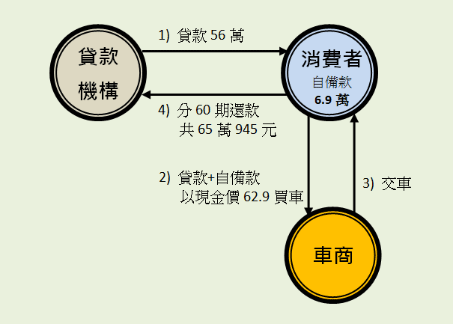 車貸圖