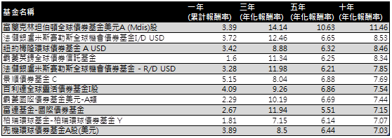 全球債年化報酬率