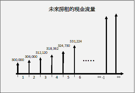 租金現金流量圖