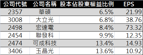 股本佔股東權益表