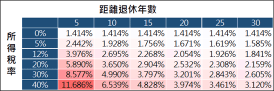 勞退自提投資報酬率