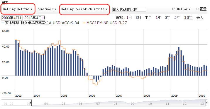 滾動回報3年(Rolling Return)