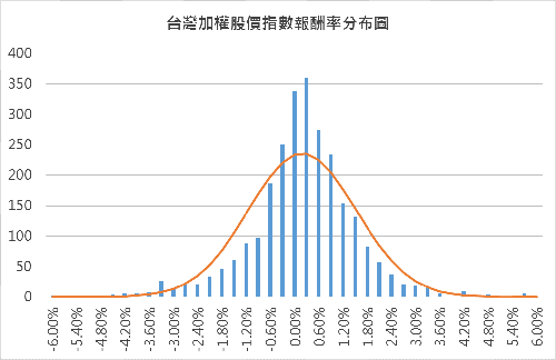 報酬率分布圖