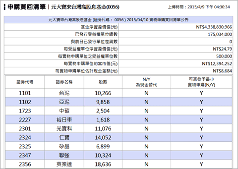 元大寶來台灣高股息基金(0056)