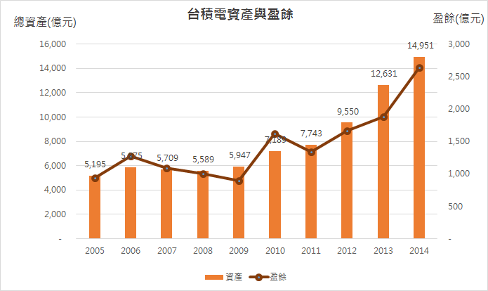 近10年來台積電總資產成長近3倍