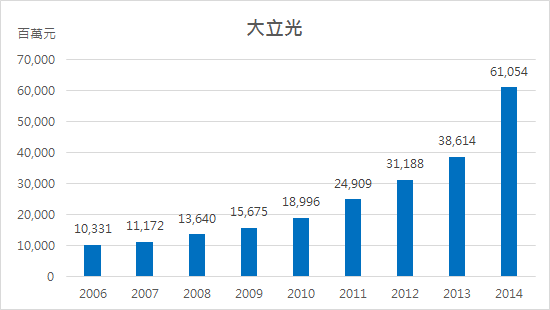 大立光資產走勢