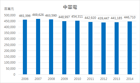 中華電資產走勢