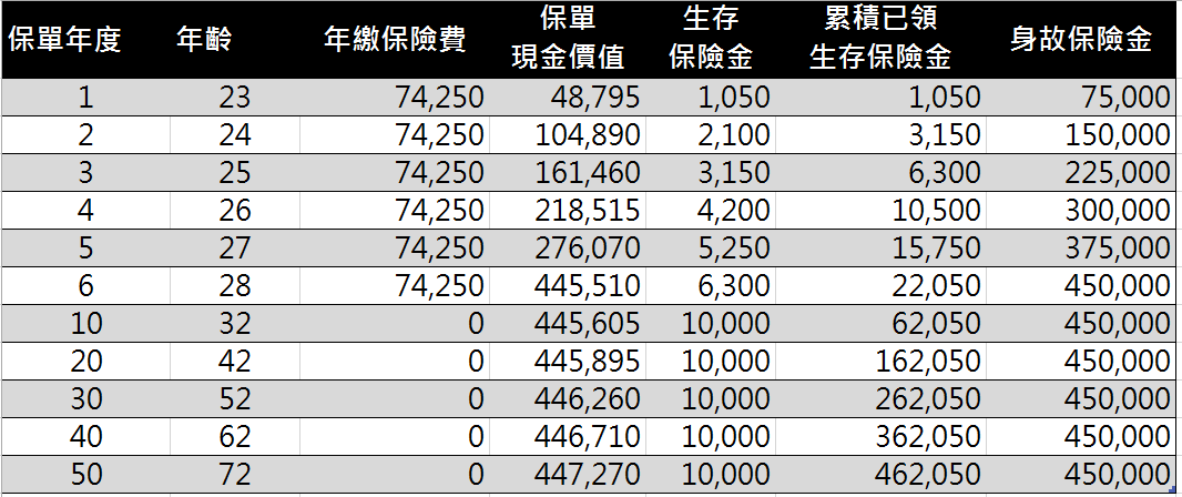 終身壽險保單