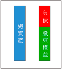 資產負債表結構圖