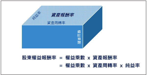 股東權益報酬率之幾何圖形