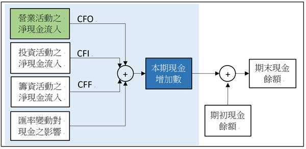 鴻海(2317)是一檔公認的績優股，雖然近年來盈餘沒有成長，但獲利都還算不錯。可是2017年度的合併財報顯示營業活動現金流量為負值，郭董一向以管理嚴謹著稱，會有這種情形也讓我非常的驚訝。