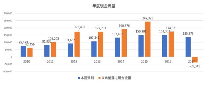 鴻海(2317)各年度之本期淨利及營業活動現金流量