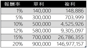 投入10萬元，40年後淨值