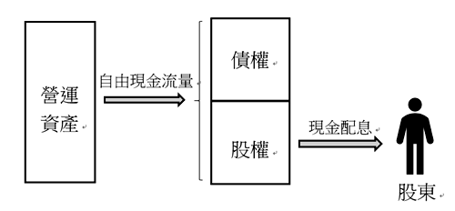 企業現金流動