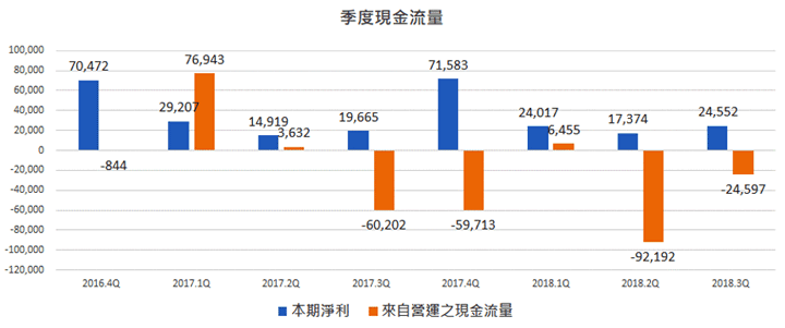 鴻海(2317)季度營運活動現金流量