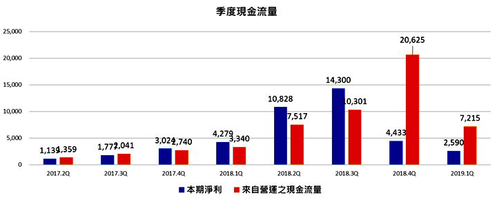 國巨(2327)季度之本期淨利及營運活動現金流量