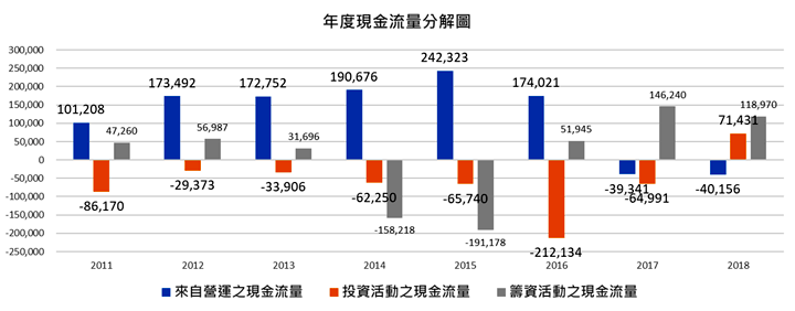 鴻海連續三年籌資活動現金流量為正值