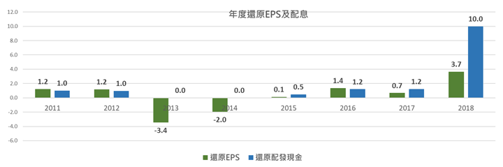 禾昌(6158)歷年配息