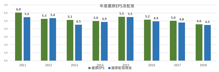 中華電(2412)歷年配息