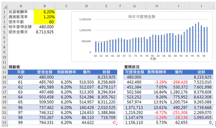 退休時根據實際發生報酬提領