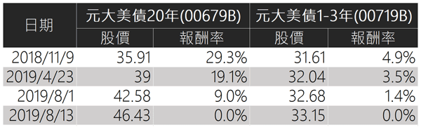 美國政府公債報酬率(2019/8/13賣出)，20年期比1-3年期波動大多了