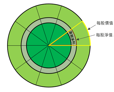 淨值、市值以及當期淨利之關係
