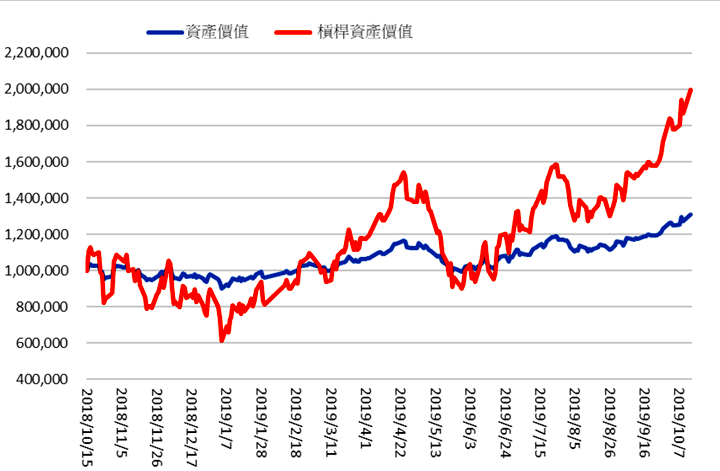 台積電2使用2.654倍槓桿走勢圖