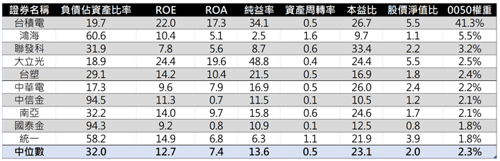 0050市值前10名獲利能力