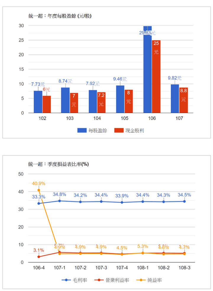 統一超年度每股盈餘及現金配息