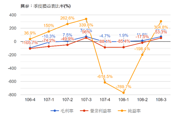 興泰損益各項比率