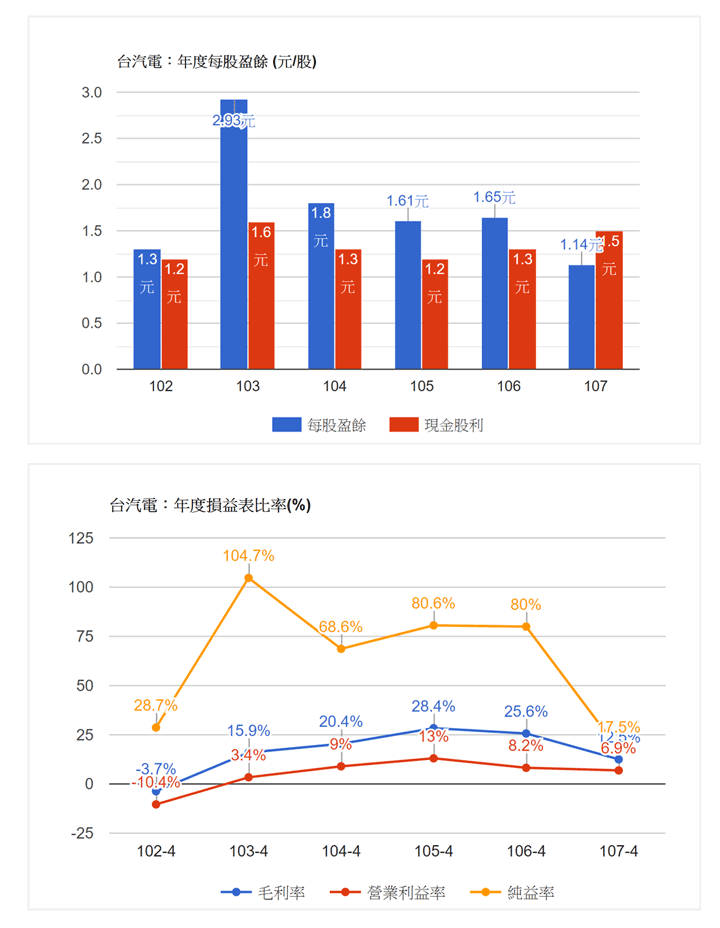 台汽電(8926)每股盈餘及損益比例