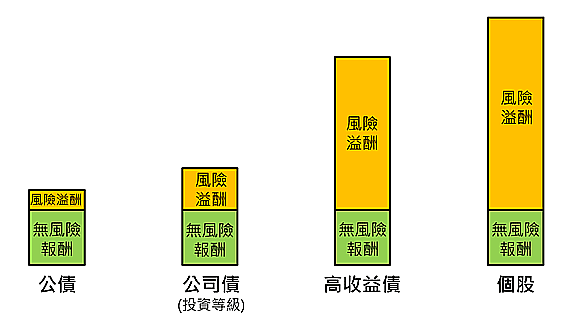不同類別的殖利率結構