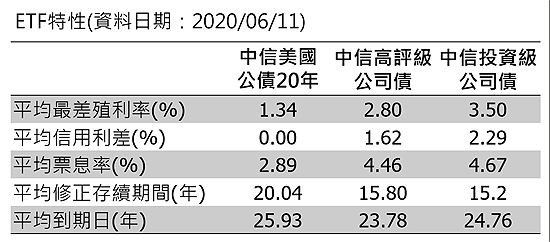 不同等級債券的殖利率