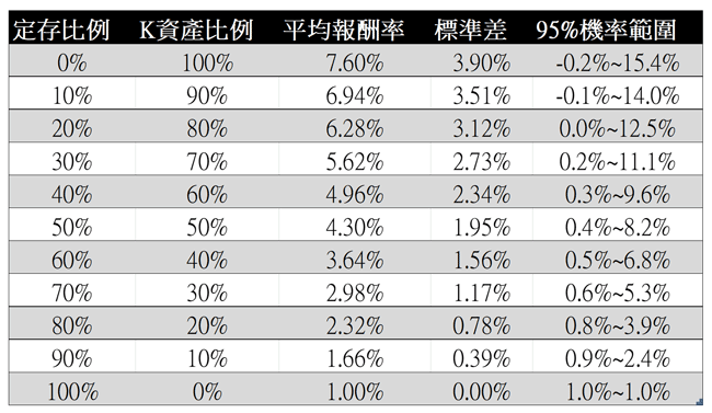 C組合之平均報酬率與標準差