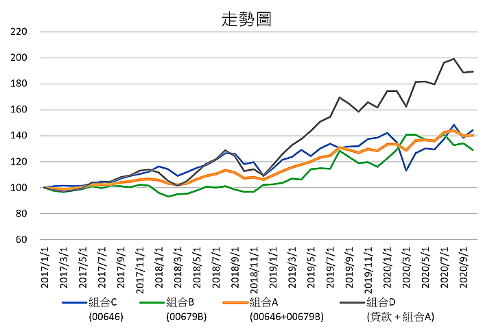 00646、00679B、各半的組合及加上150%貸款