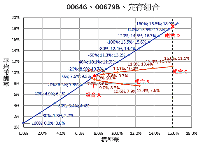 圖二：效率前緣