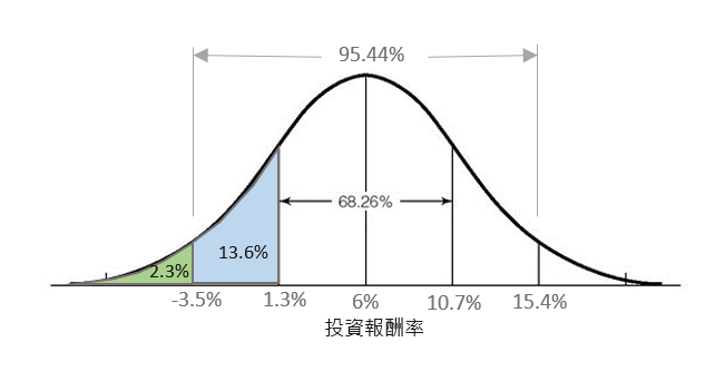 編號F資產的報酬率的機率分布圖