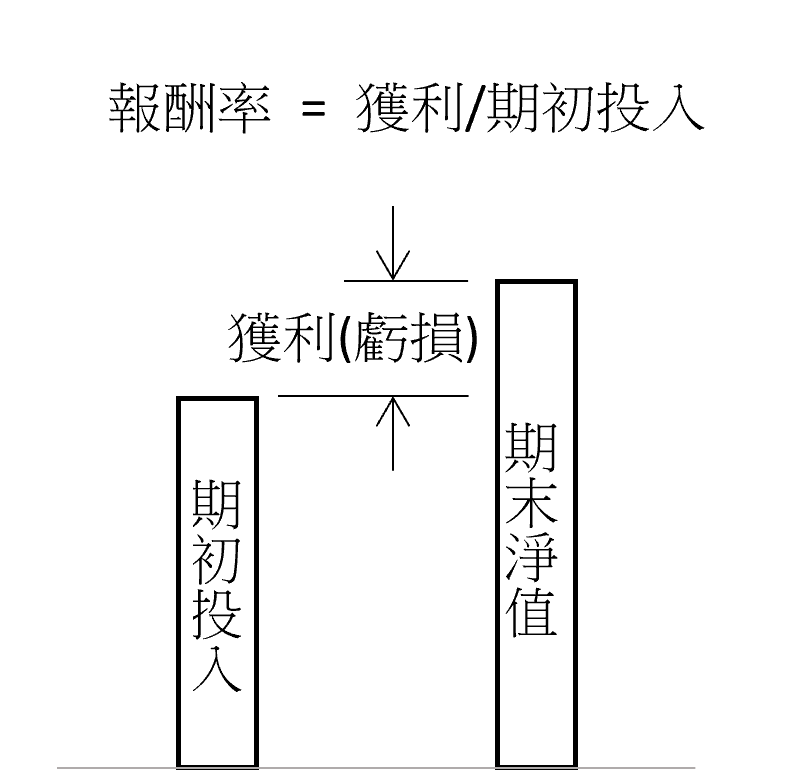 投資報酬率就是資金成長率