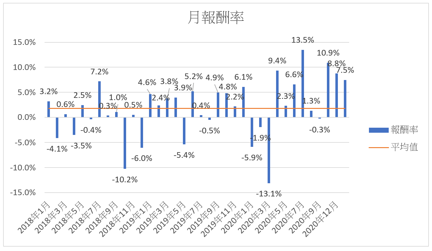 0050最近36個月的報酬率