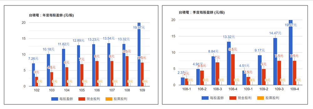 台積電每股盈餘成長快速