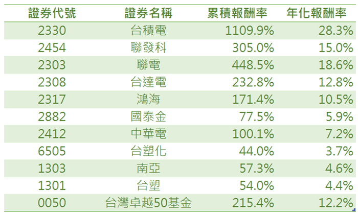 上市公司市值前10名，近10年績效