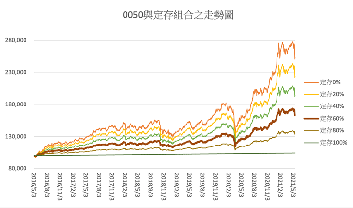 0050與定存組合之走勢圖 