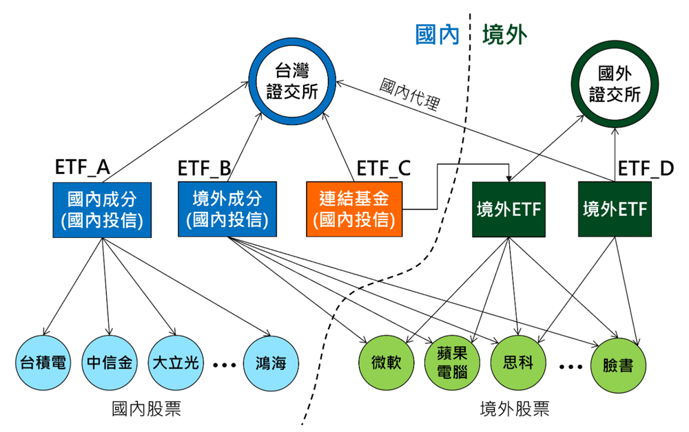 國內、境外ETF種類及架構 