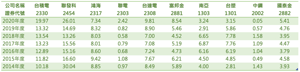 0050市值前十名近7年度之每股盈餘