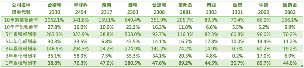 0050市值前十名報酬率表現優異