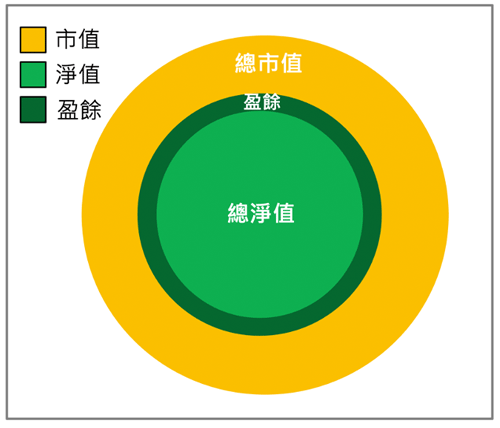 市值、盈餘與淨值的關係