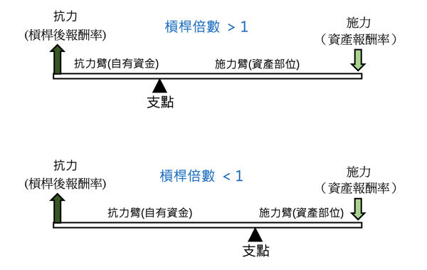 財務槓桿跟物理槓桿幾乎一樣