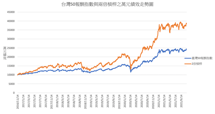 台灣50報酬指數與兩倍槓桿之萬元績效走勢