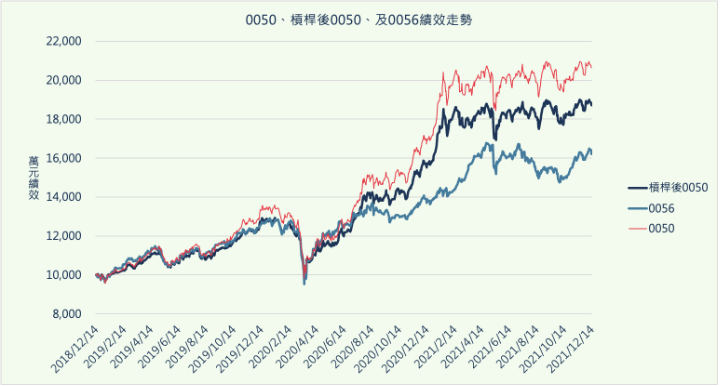 0050、槓桿後0050、及0056績效走勢