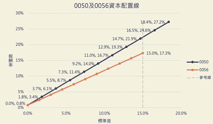 0050及0056之資本配置線